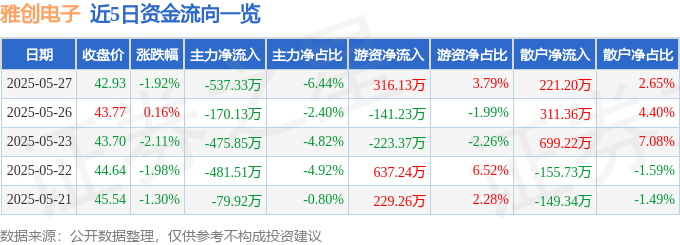 股票行情快报：雅创电子（301099）5月27日主力资金净卖出53733万元(图1)