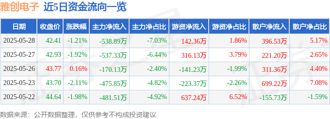 股票行情快报：雅创电子（301099）5月28日主力资金净卖出53889万元(图1)