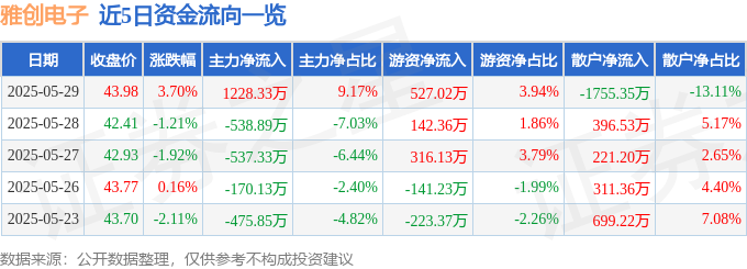 股票行情快报：雅创电子（301099）5月29日主力资金净买入122833万元(图1)