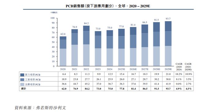 IPO研究 PCB市场规模呈稳步增长态势2029年全球多层PCB销售额有望达436亿美元(图3)