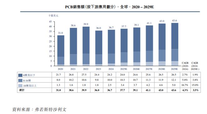 IPO研究 PCB市场规模呈稳步增长态势2029年全球多层PCB销售额有望达436亿美元(图2)