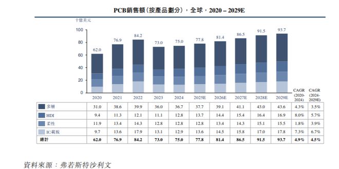 IPO研究 PCB市场规模呈稳步增长态势2029年全球多层PCB销售额有望达436亿美元(图1)