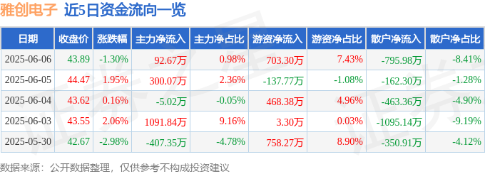 股票行情快报：雅创电子（301099）6月6日主力资金净买入9267万元(图1)