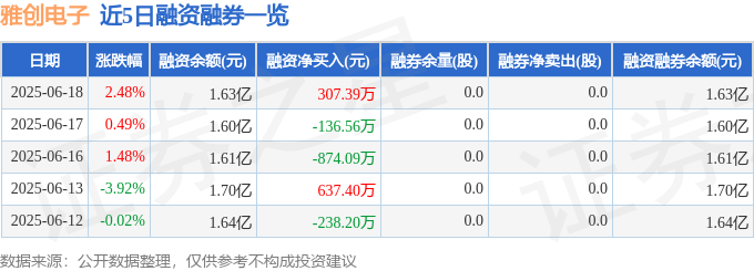雅创电子（301099）6月18日主力资金净买入73583万元(图2)