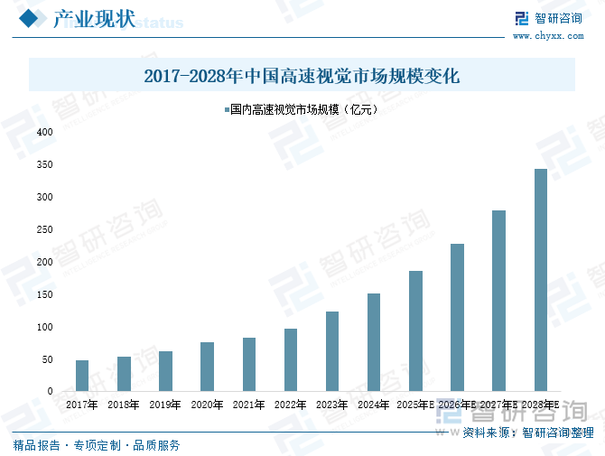 研判2025！中国高速视觉行业产业链图谱、市场现状、重点企业及未来趋势分析：高速视觉设备及技术下游应用需求日益增长行业发展前景广阔[图](图5)