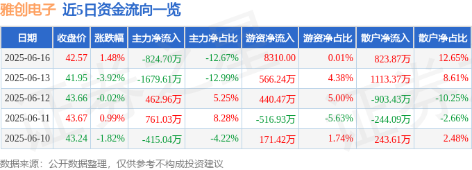 股票行情快报：雅创电子（301099）6月16日主力资金净卖出82470万元(图1)