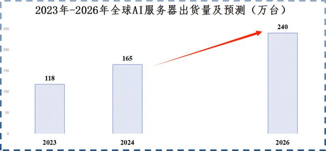 打破垄断AI、汽车双龙头订单飙升150%！(图7)