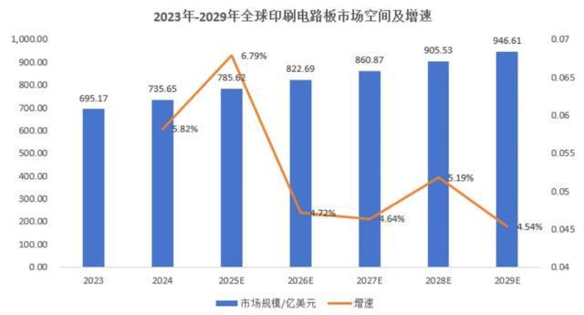 印制电路板PCB行业开始诸雄争霸！(图2)