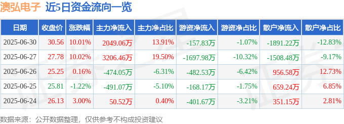 6月30日澳弘电子涨停：PCB板6G卫星互联网概念热股(图1)