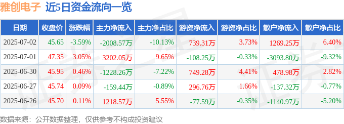 雅创电子（301099）7月2日主力资金净卖出200857万元(图1)