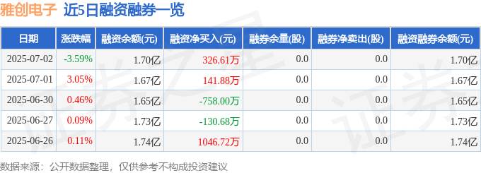 雅创电子（301099）7月2日主力资金净卖出200857万元(图2)