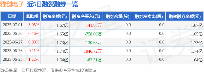 雅创电子（301099）7月1日主力资金净买入320205万元(图2)