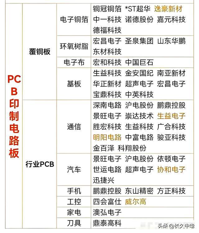 从铜箔到电路板的财富密码！PCB上游材料商集体躁动(图1)