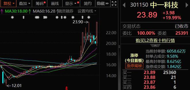 PCB概念涨势如虹！供需紧张产业链公司迎来发展良机(图4)