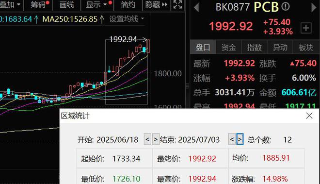 PCB概念涨势如虹！供需紧张产业链公司迎来发展良机(图1)
