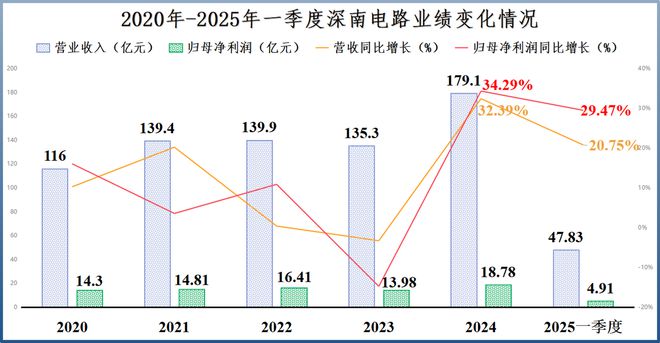 深南电路不装了！(图6)