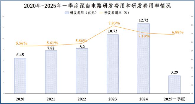 深南电路不装了！(图4)