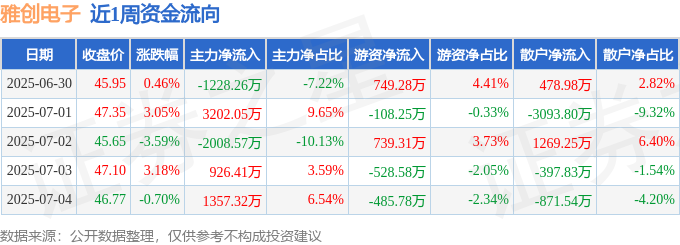 本周盘点（630-74）：雅创电子周涨225%主力资金合计净流入224896万元(图1)