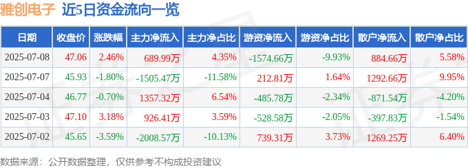 股票行情快报：雅创电子（301099）7月8日主力资金净买入68999万元(图1)