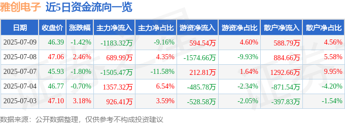 股票行情快报：雅创电子（301099）7月9日主力资金净卖出118332万元(图1)