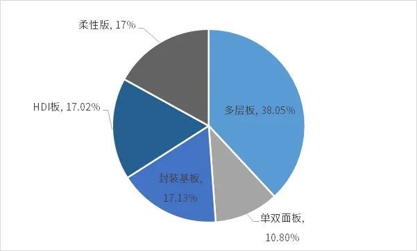 2025-2031年印制电路板行业产业链细分产品调研及前景研究预测报告(图4)