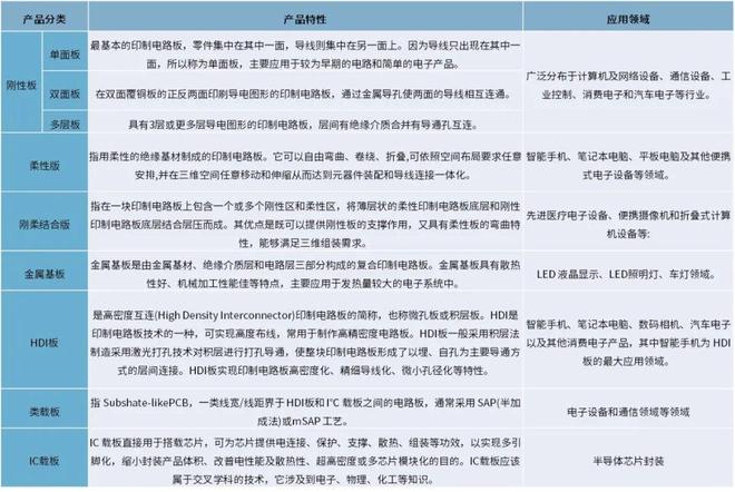 2025-2031年印制电路板行业产业链细分产品调研及前景研究预测报告(图1)