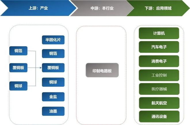 2025-2031年印制电路板行业产业链细分产品调研及前景研究预测报告(图2)