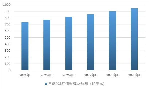 2025-2031年印制电路板行业产业链细分产品调研及前景研究预测报告(图3)