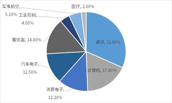2025-2031年印制电路板行业产业链细分产品调研及前景研究预测报告(图5)