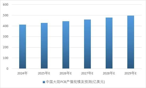 2025-2031年印制电路板行业产业链细分产品调研及前景研究预测报告(图6)