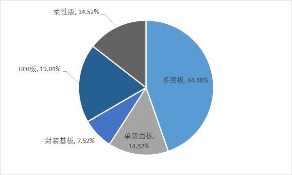 2025-2031年印制电路板行业产业链细分产品调研及前景研究预测报告(图7)