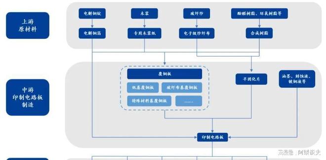AI最强风口！PCB产业链核心名单曝光(附公司)(图5)