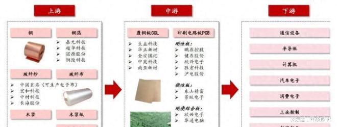 AI最强风口！PCB产业链核心名单曝光(附公司)(图1)