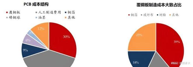 AI最强风口！PCB产业链核心名单曝光(附公司)(图6)