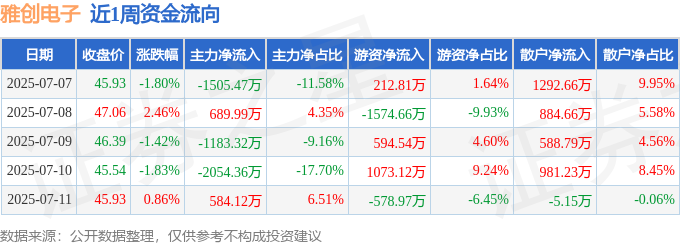 本周盘点（77-711）：雅创电子周跌180%主力资金合计净流出346904万元(图1)