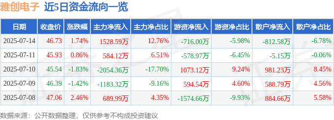 股票行情快报：雅创电子（301099）7月14日主力资金净买入152859万元(图1)