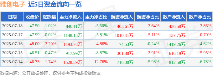 股票行情快报：雅创电子（301099）7月18日主力资金净卖出84011万元(图1)