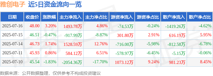雅创电子（301099）7月16日主力资金净买入149378万元(图1)