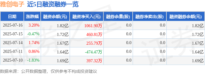 雅创电子（301099）7月16日主力资金净买入149378万元(图2)
