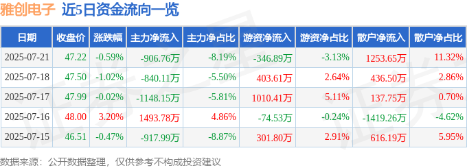 股票行情快报：雅创电子（301099）7月21日主力资金净卖出90676万元(图1)