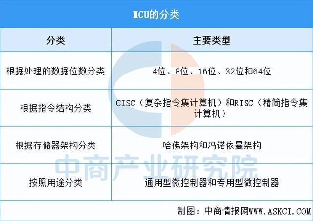 2025年中国MCU行业市场前景预测研究报告（简版）(图1)