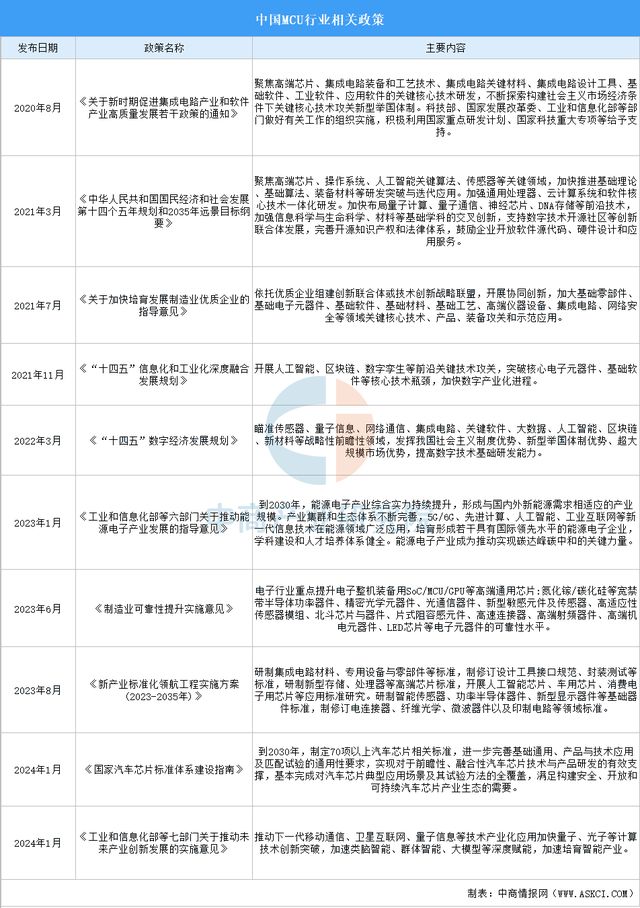 2025年中国MCU行业市场前景预测研究报告（简版）(图2)