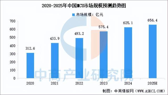 2025年中国MCU行业市场前景预测研究报告（简版）(图4)