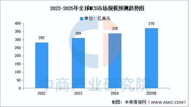 2025年中国MCU行业市场前景预测研究报告（简版）(图3)