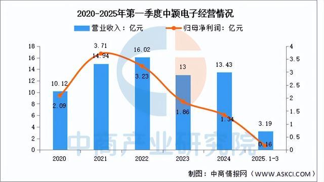 2025年中国MCU行业市场前景预测研究报告（简版）(图10)