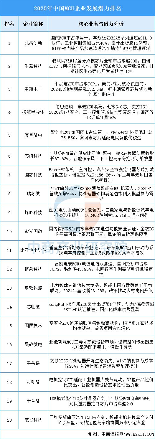 2025年中国MCU行业市场前景预测研究报告（简版）(图7)