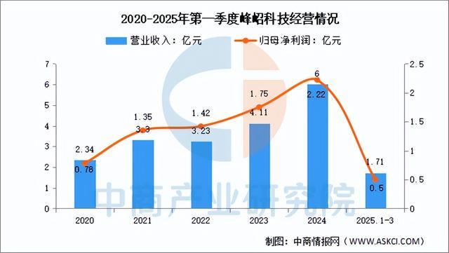 2025年中国MCU行业市场前景预测研究报告（简版）(图15)