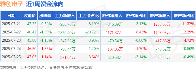 本周盘点（721-725）：雅创电子周跌099%主力资金合计净流出385888万元(图1)