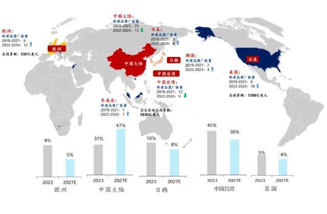 过去6年全球新建128座芯片厂38座在中国大陆占比30%(图3)