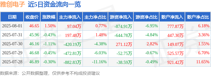 股票行情快报：雅创电子（301099）8月1日主力资金净买入9704万元(图1)